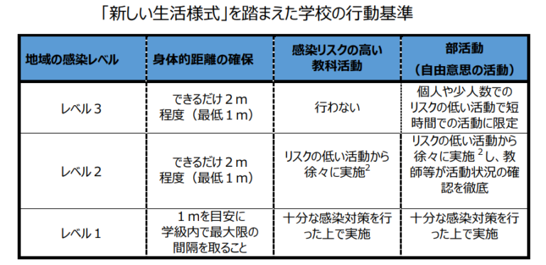【学校再開】コロナ感染予防マニュアルで学校はどう変わる？