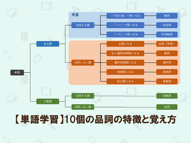 国文法攻略 中学国文法の基本知識 品詞の全体像 まさおネット