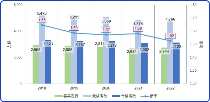 栃木県公立高校特色選抜5か年倍率推移