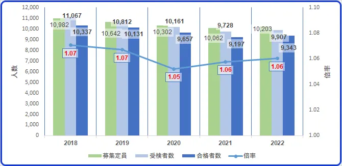 長野県公立後期選抜倍率5か年推移