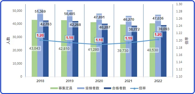 神奈川県公立高校共通選抜倍率5か年推移