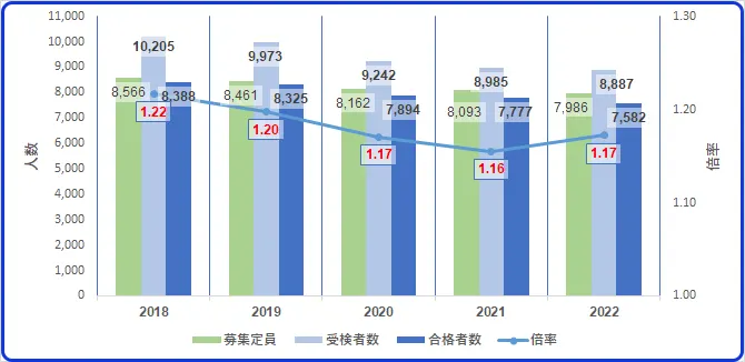 栃木県公立高校一般選抜5か年倍率推移