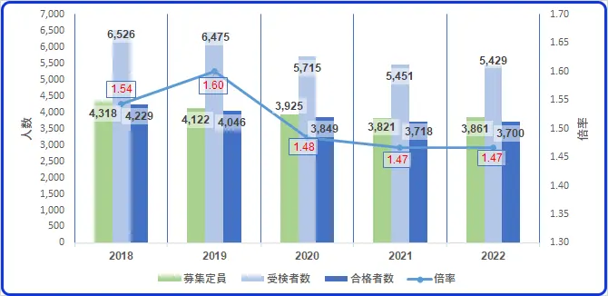 長野県公立前期選抜倍率5か年推移